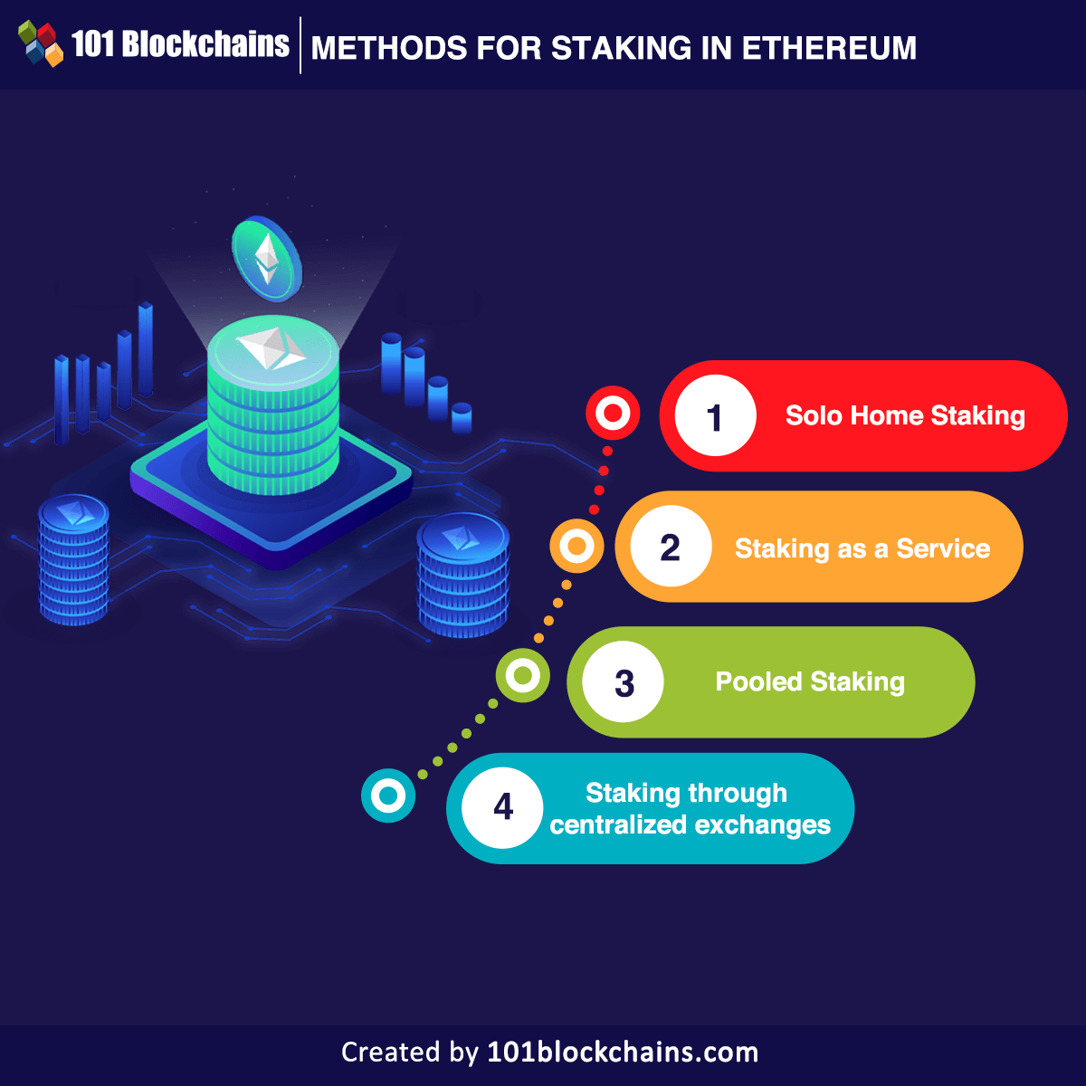 what is ethereum staking