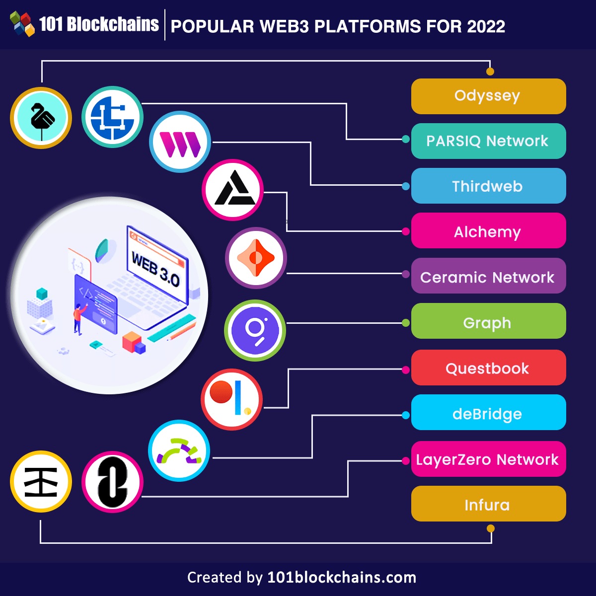 Popular Web3 Platforms for 2022