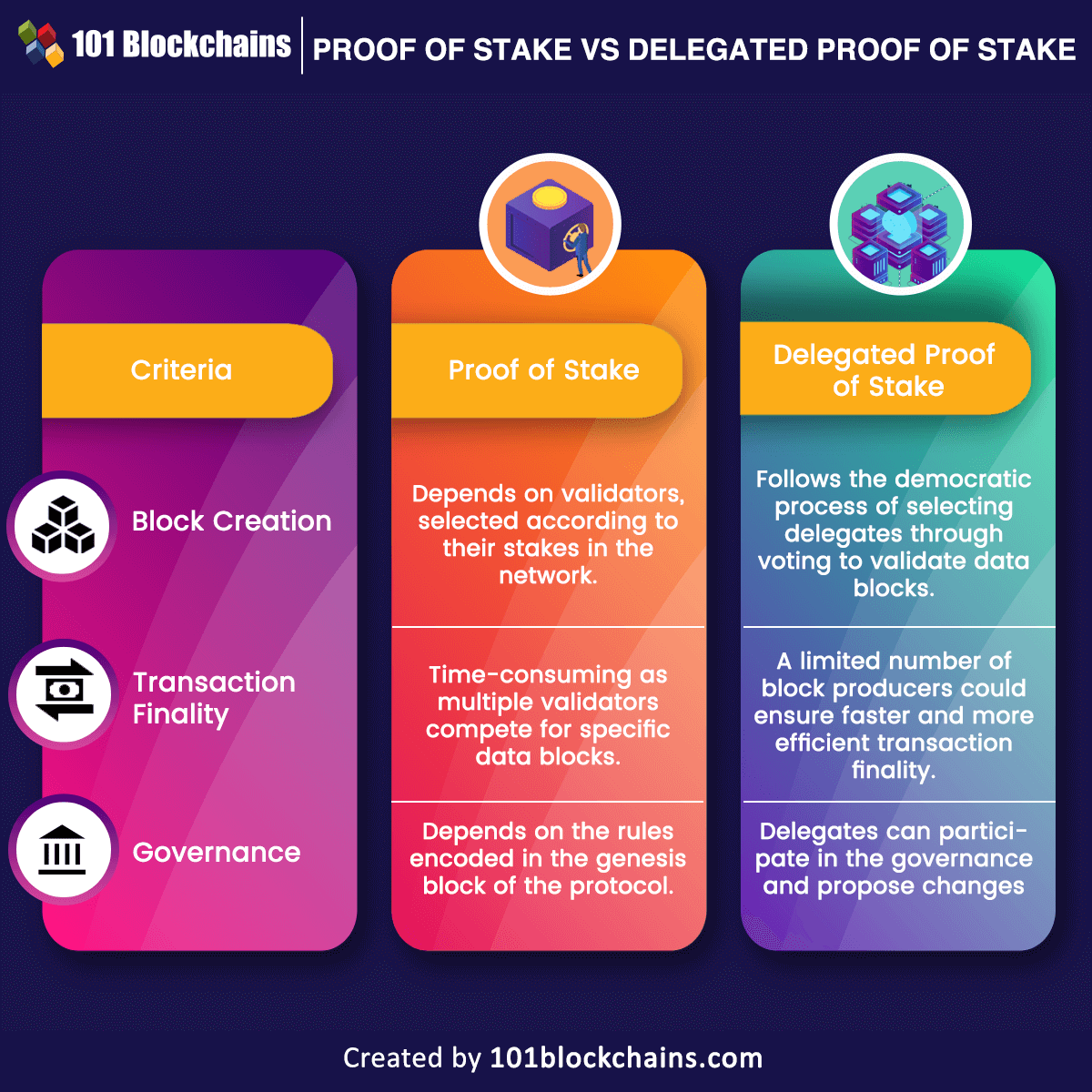 Proof of Stake vs Delegated Proof of Stake=