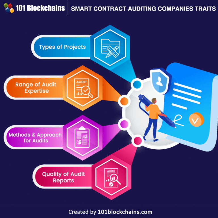 5 Best Smart Contract Auditing Companies - 101 Blockchains