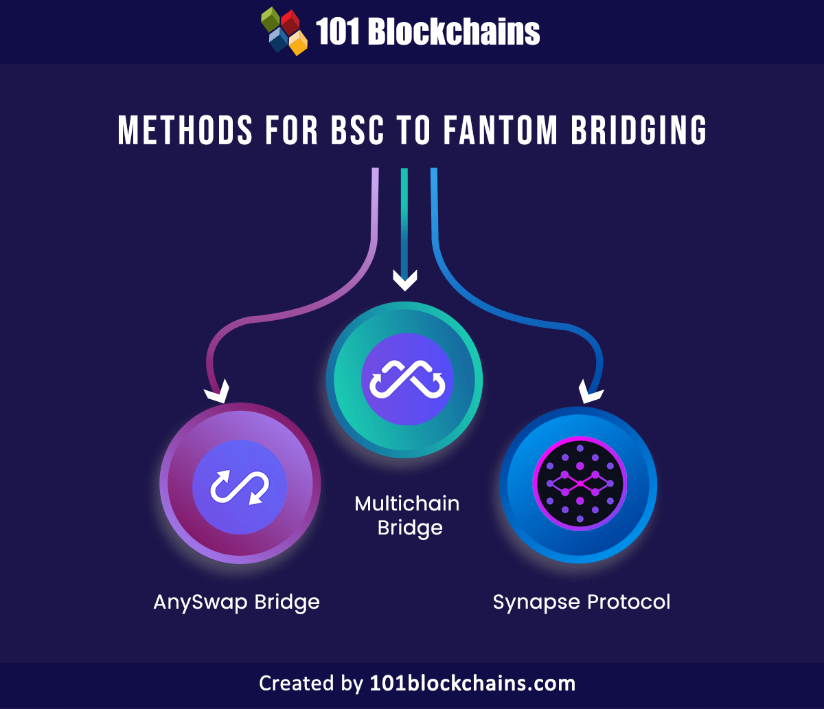 methods for bsc to fantom bridge