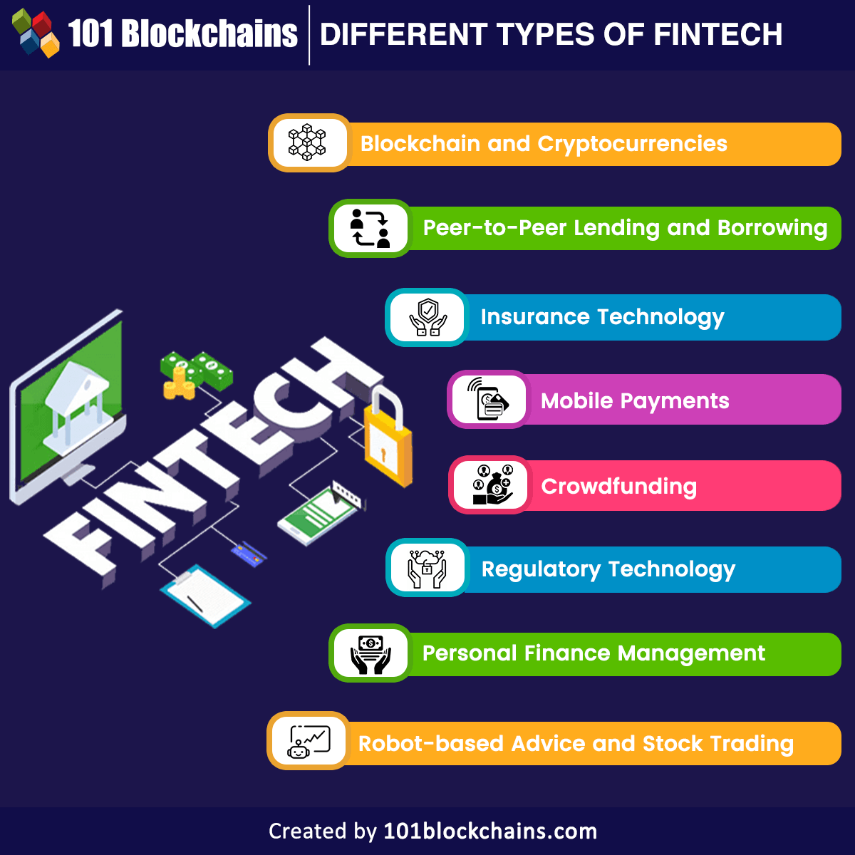 different type of fintech