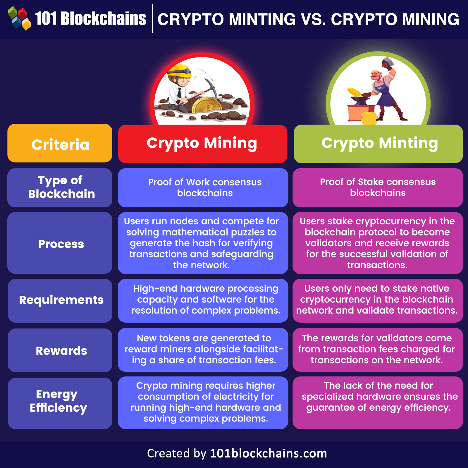 Crypto Minting Vs Crypto Mining=