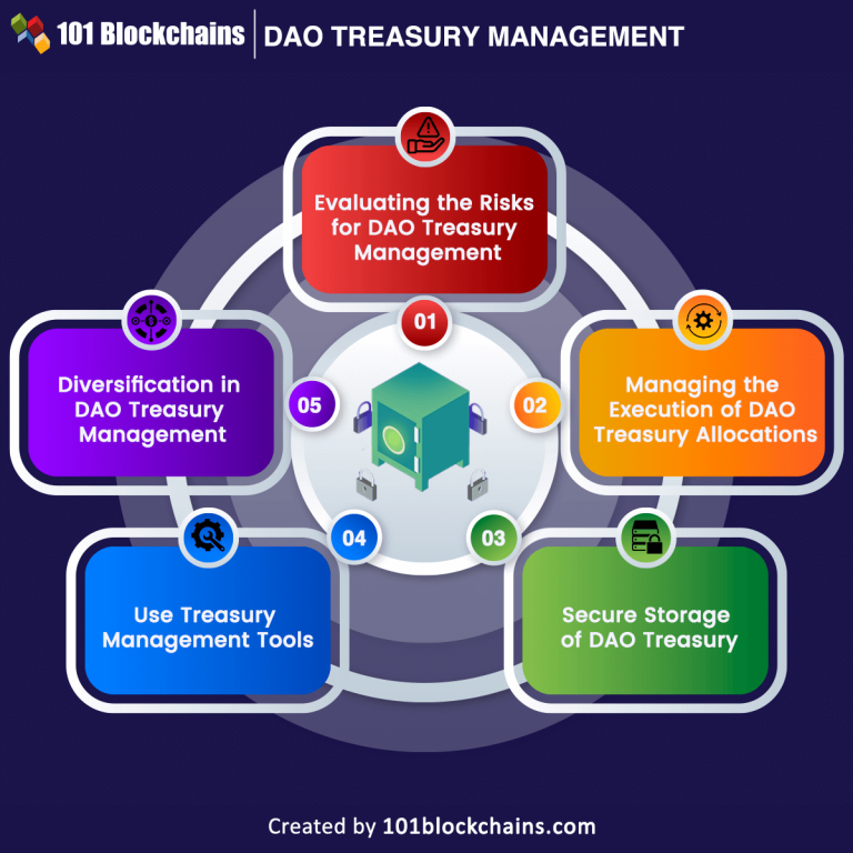 A Deep Dive into DAO Treasury Management
