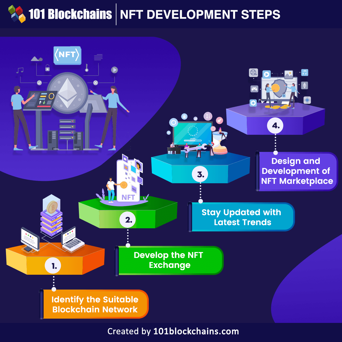 NFT Development Steps