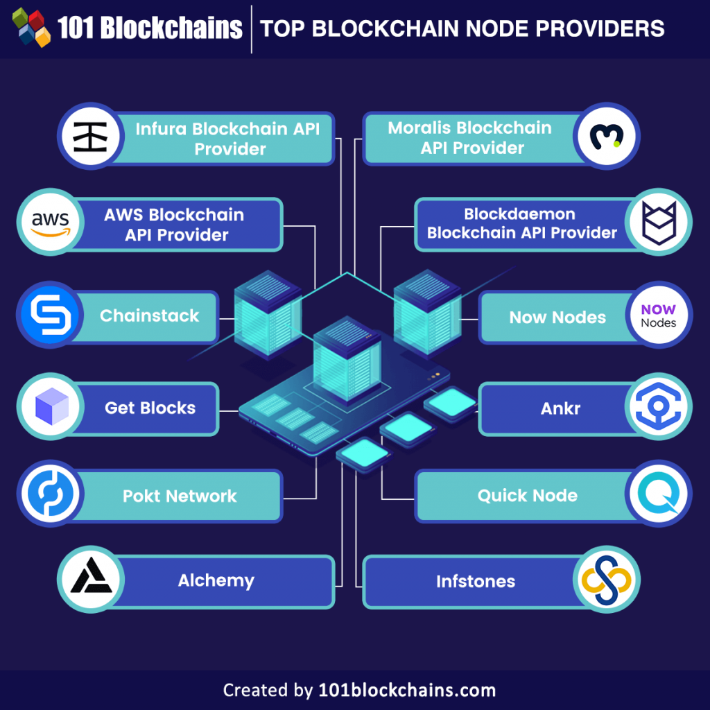 blockchain node as a service