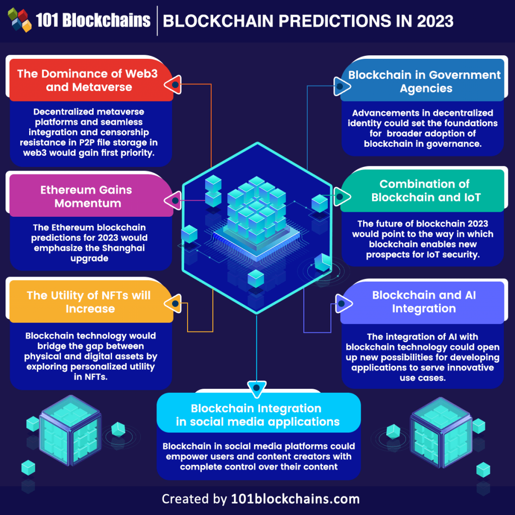 5 Predictions For Blockchain In 2023 - 101 Blockchains