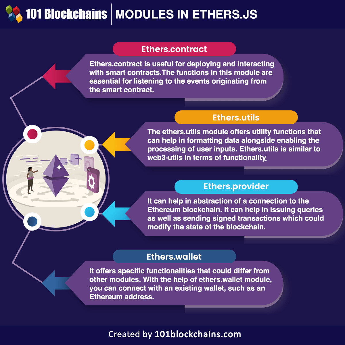 modules in ethers.js