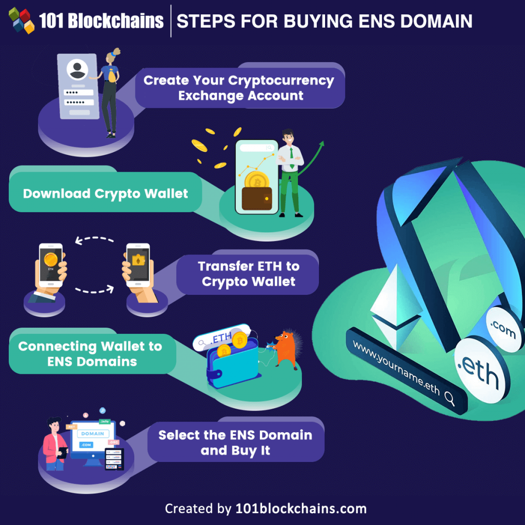 How To Buy An Ethereum Name Service (ENS) Domain - 101 Blockchains