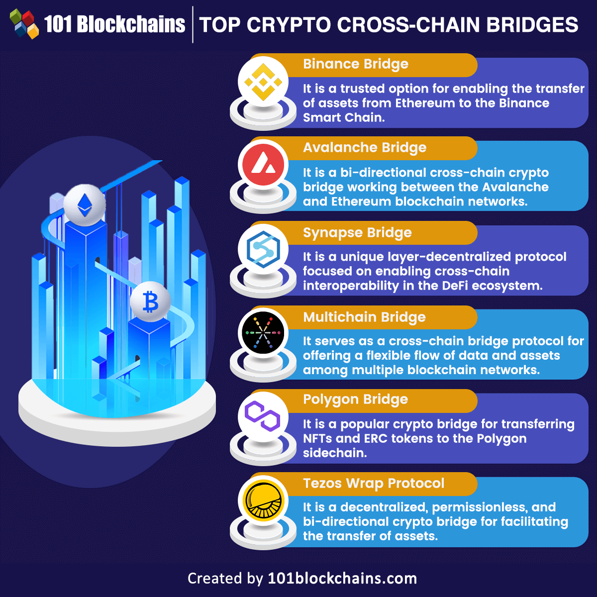 Top Crypto Cross Chain bridges