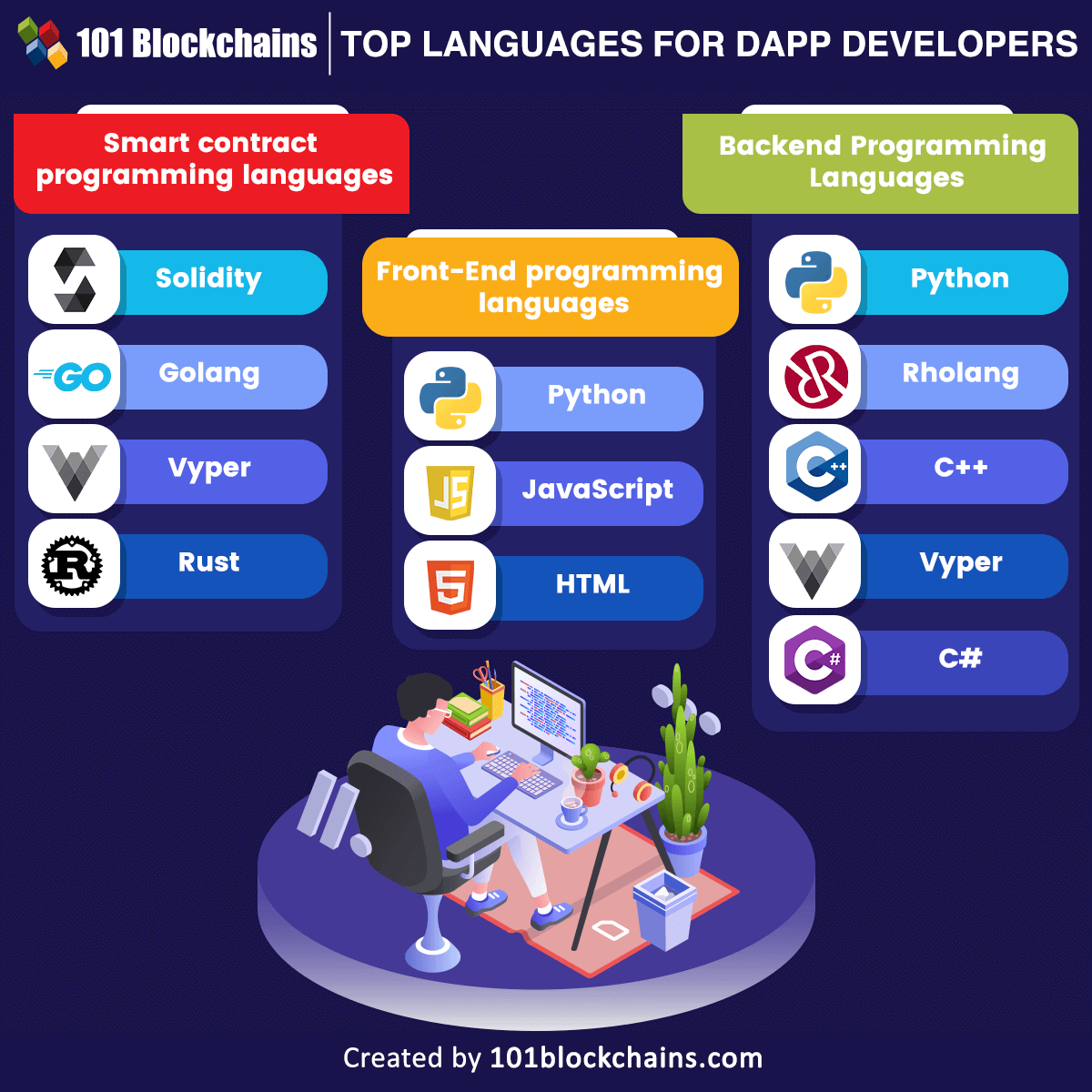 Top Languages For Dapp Developers