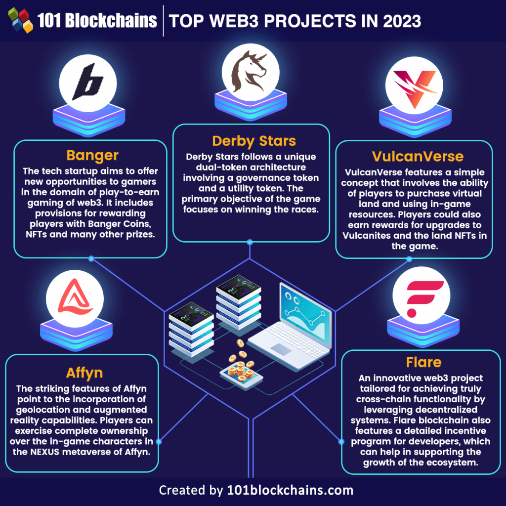 Top Web3 Projects to Watch in 2023 101 Blockchains