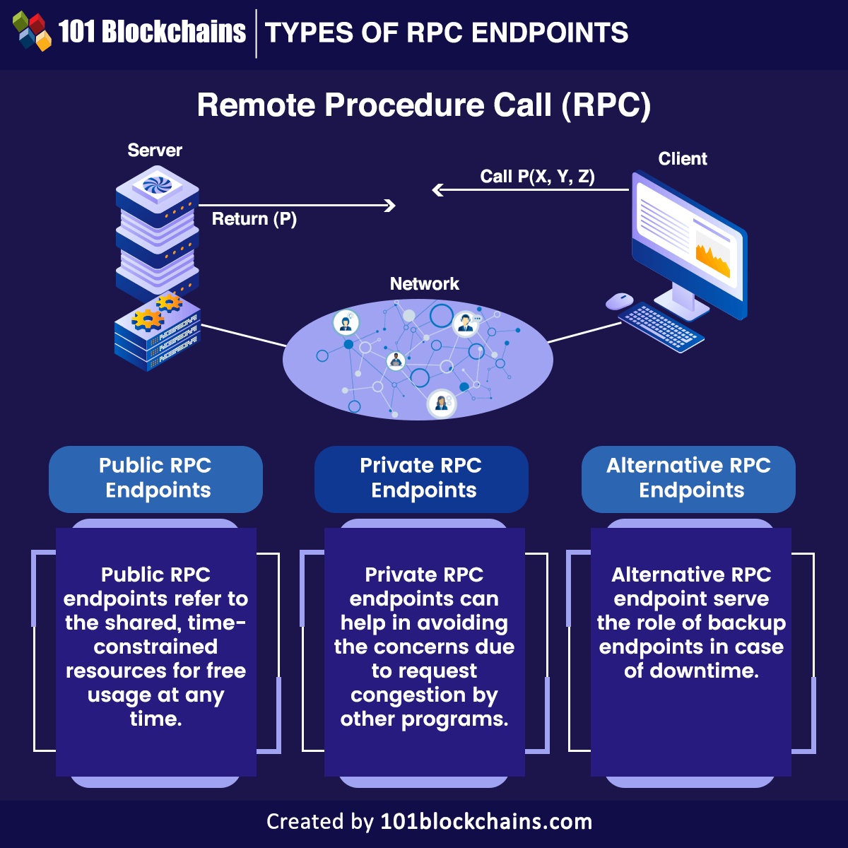 What Is An RPC Node 101 Blockchains What Is An RPC Node 101 Blockchains