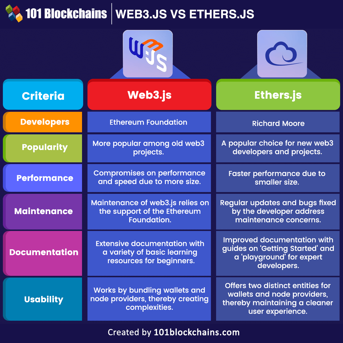 Web3.js vs Ethers.js