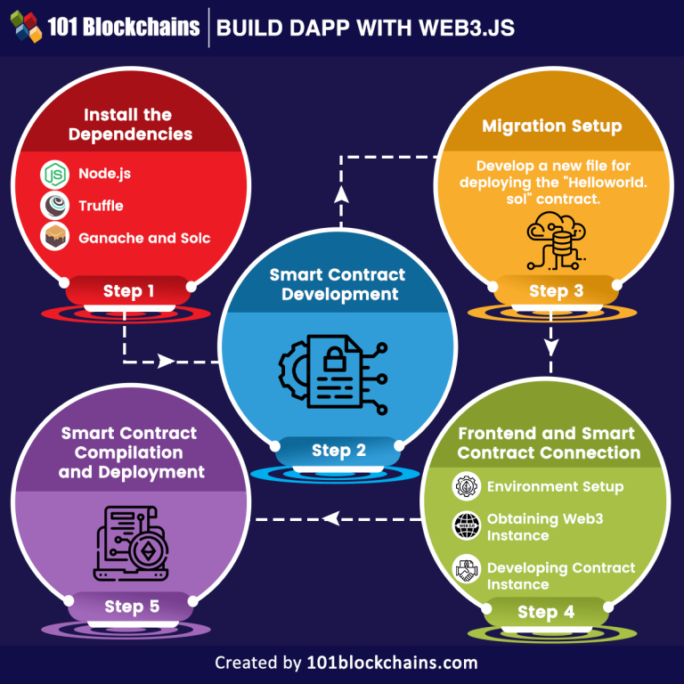 How To Develop Your First Dapp With Web3.js? - 101 Blockchains