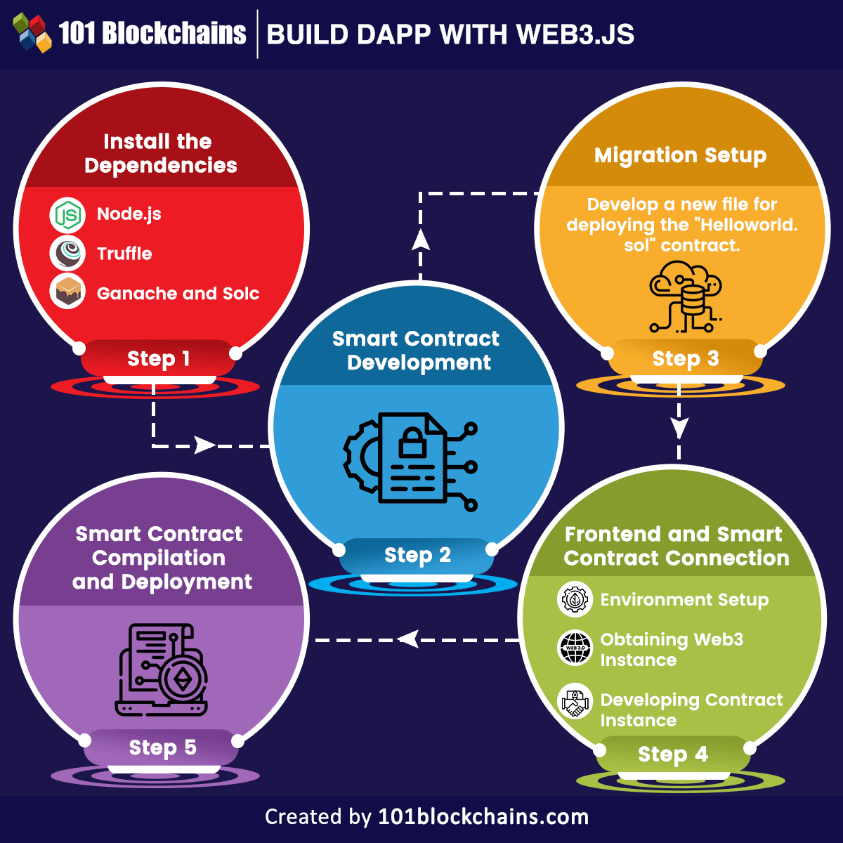 Build First Dapp With web3js