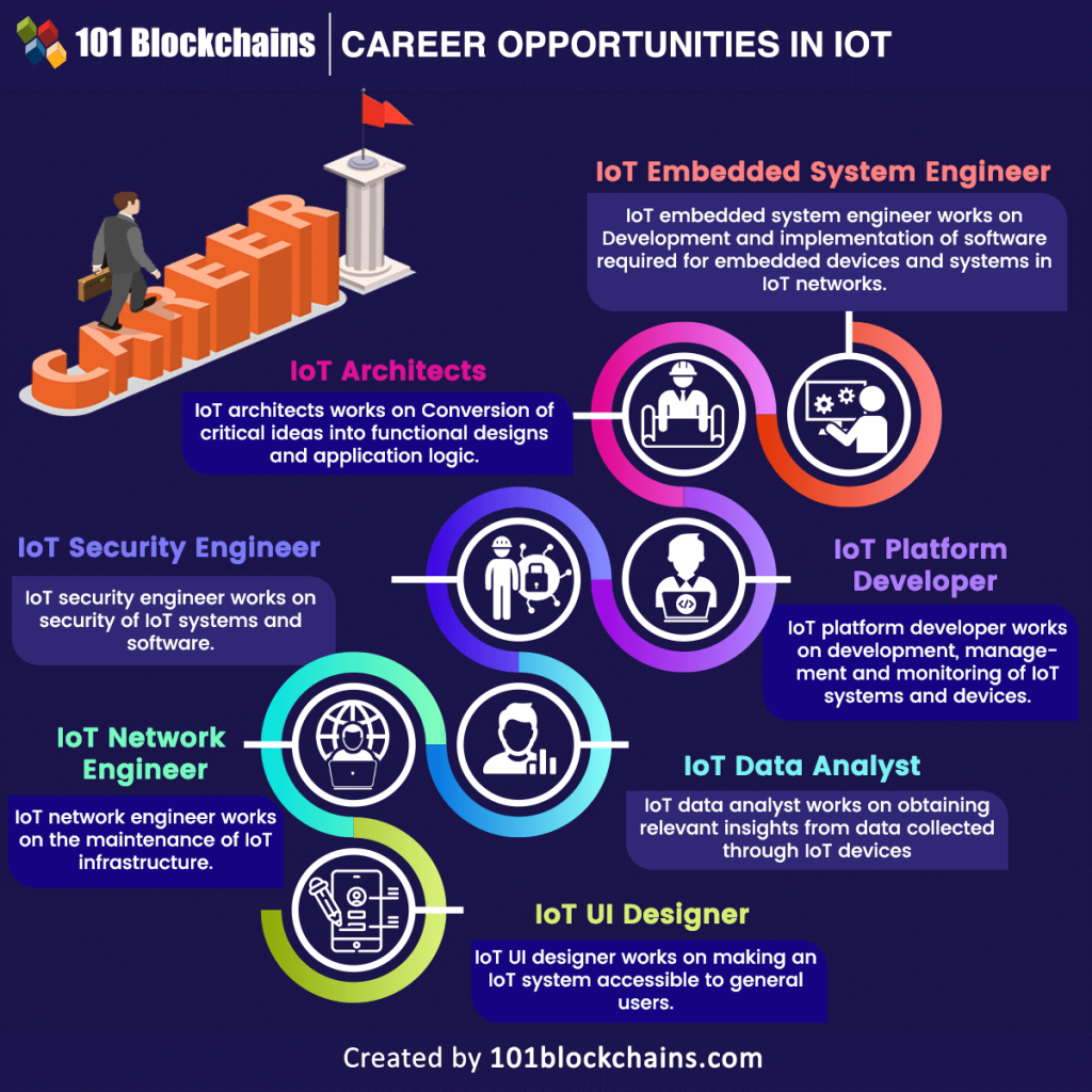 what-are-the-job-roles-and-career-opportunities-in-iot