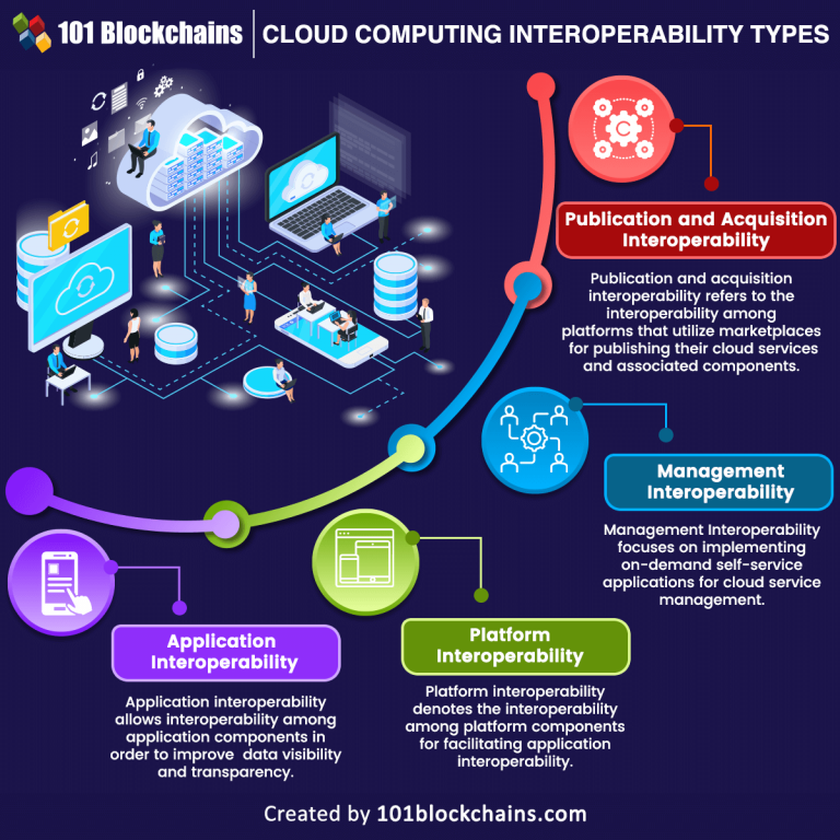 A Guide To Cloud Interoperability And Portability - 101 Blockchains