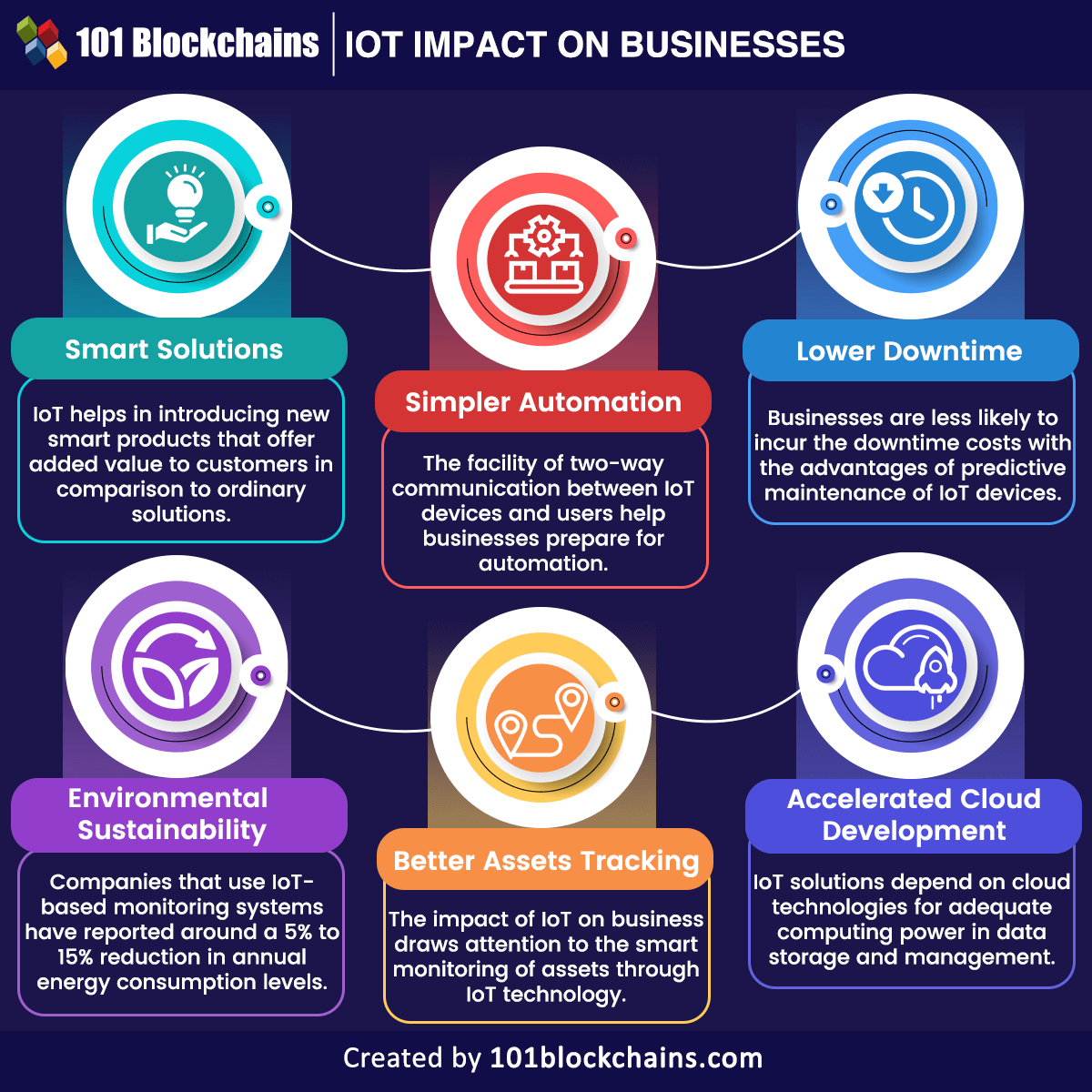 The Impact of IoT on The Business Sector - 101 Blockchains