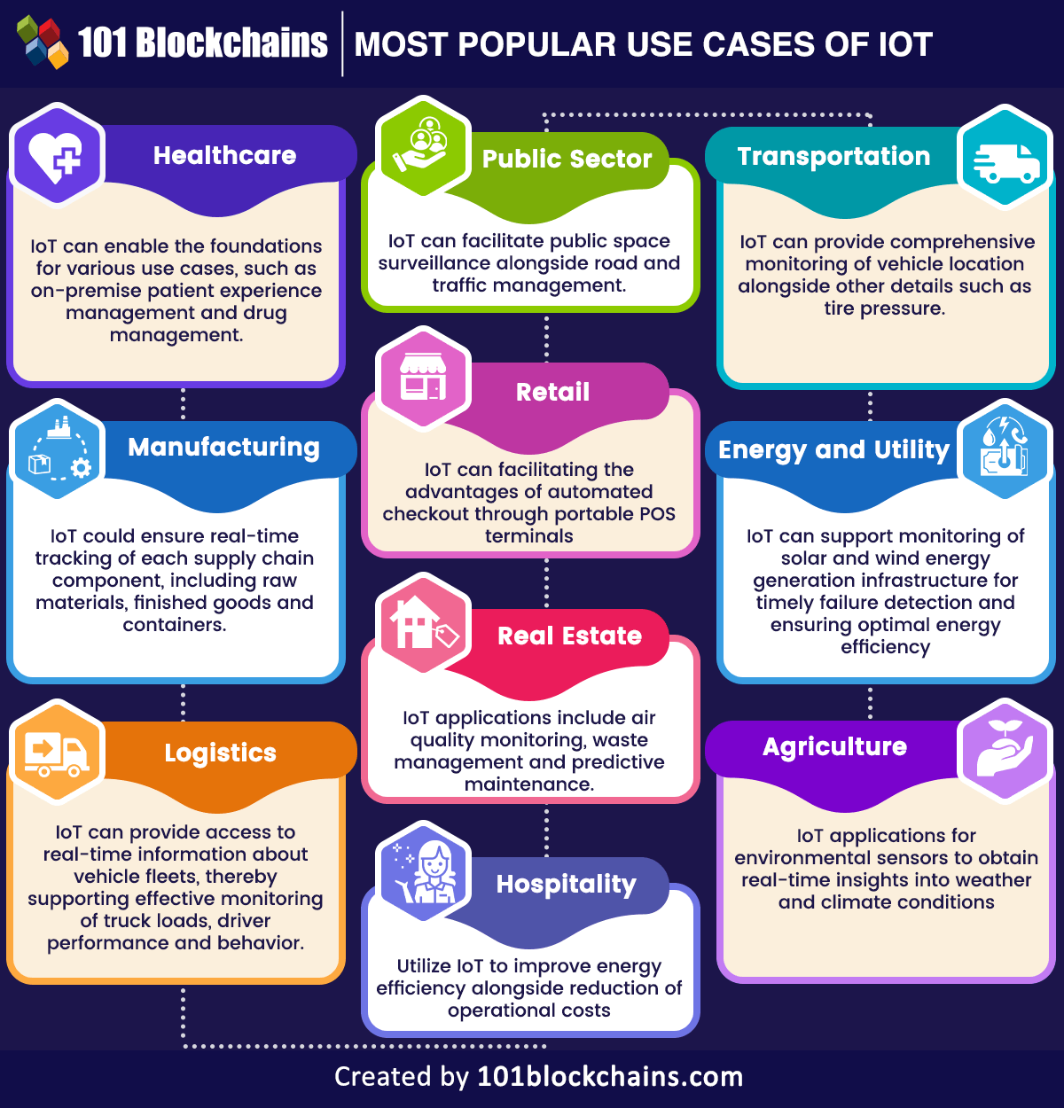 top IoT Use cases