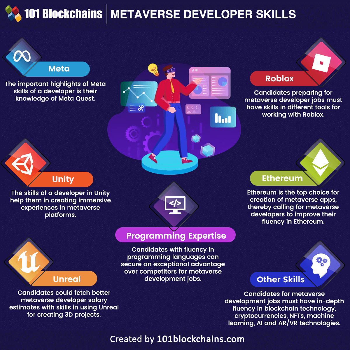 Metaverse Developer Skills=