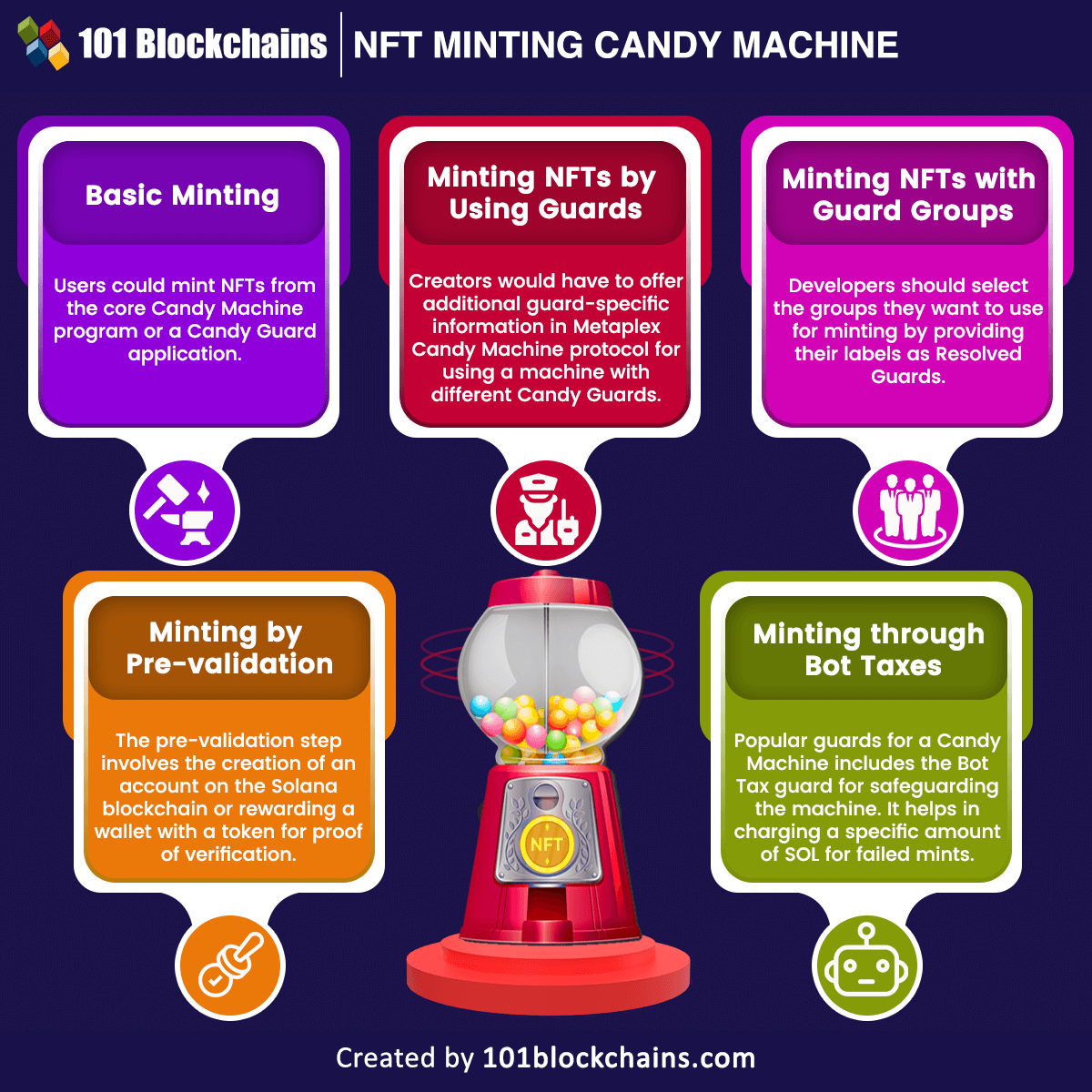 NFT Minting Candy Machine