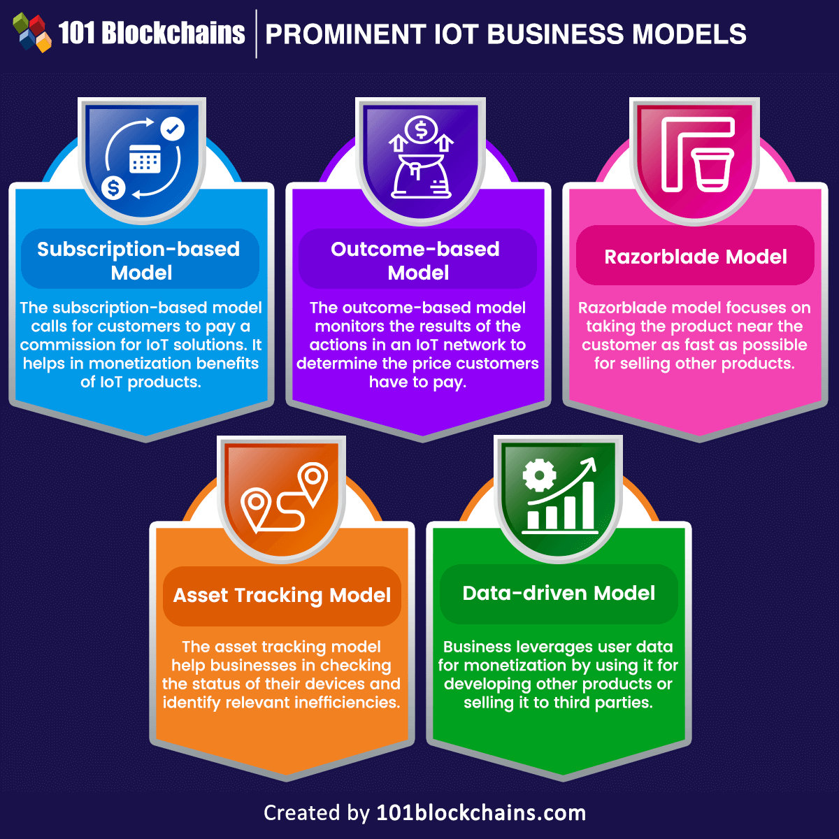 Prominent IoT business models
