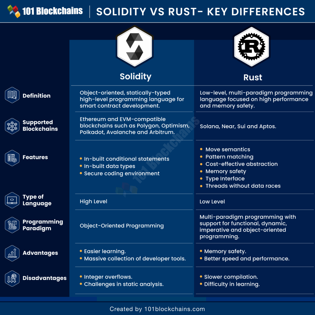 solidity-vs-rust-key-differences-101-blockchains