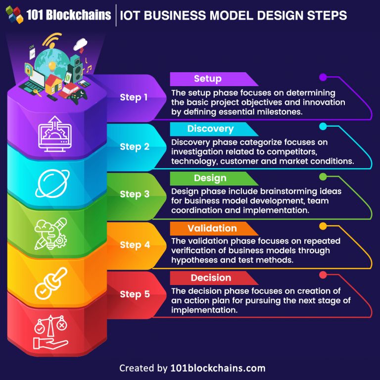 How To Create A Successful IoT Business Model - 101 Blockchains