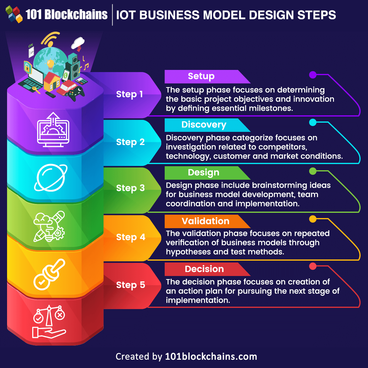 IoT business models design steps