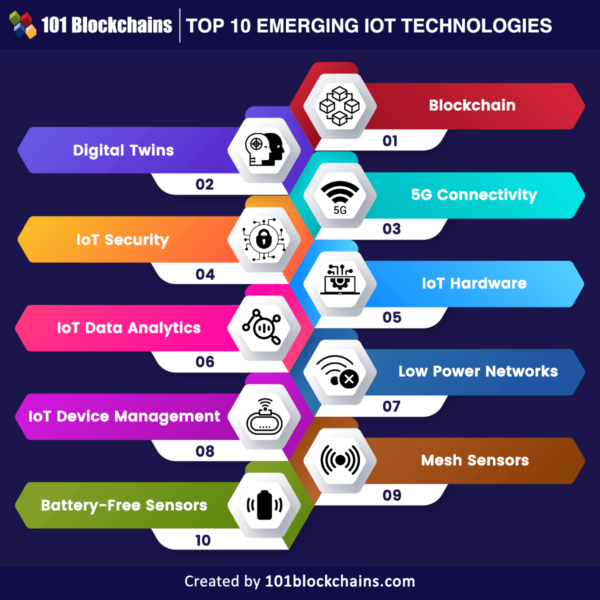 Top IoT Technologies