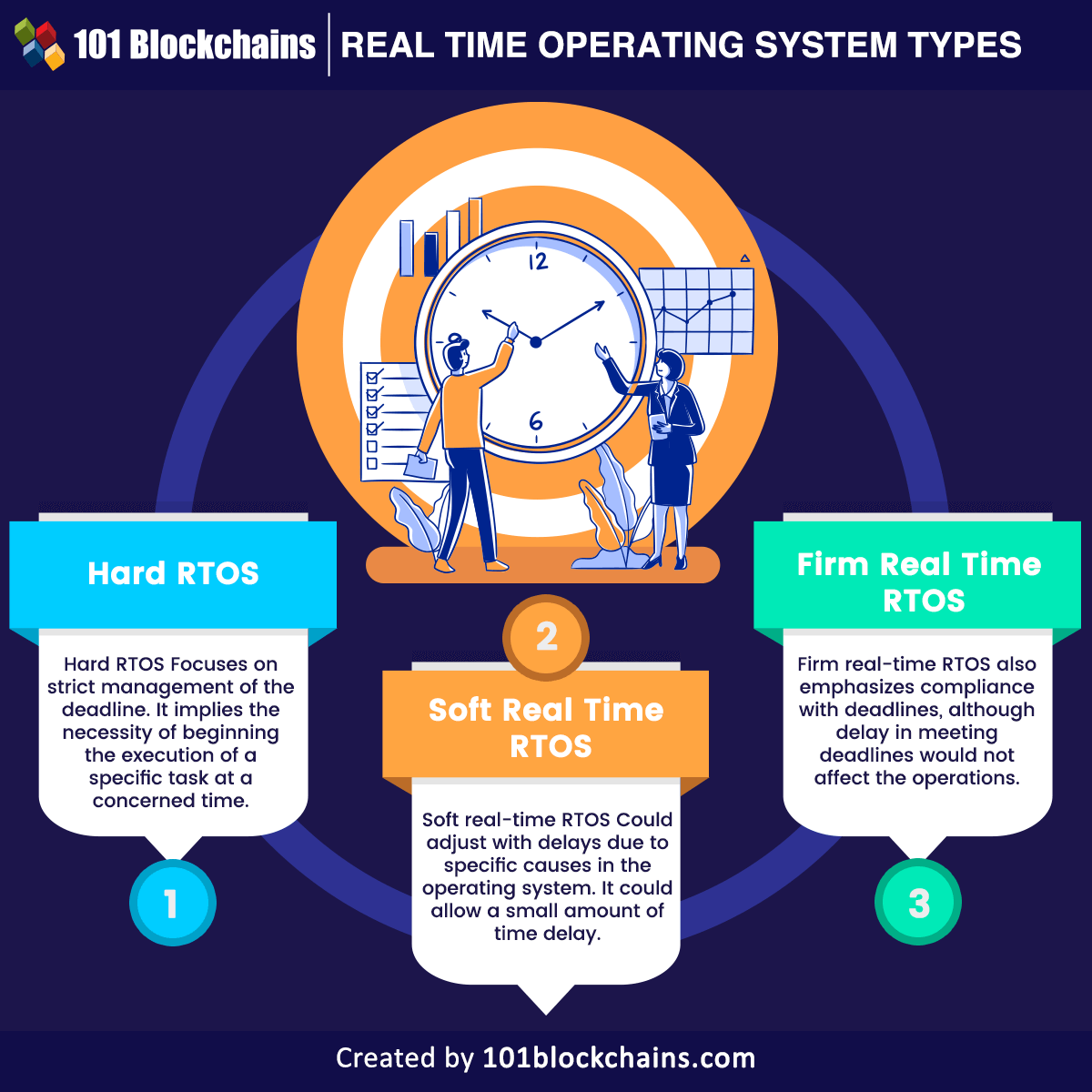 what is rtos