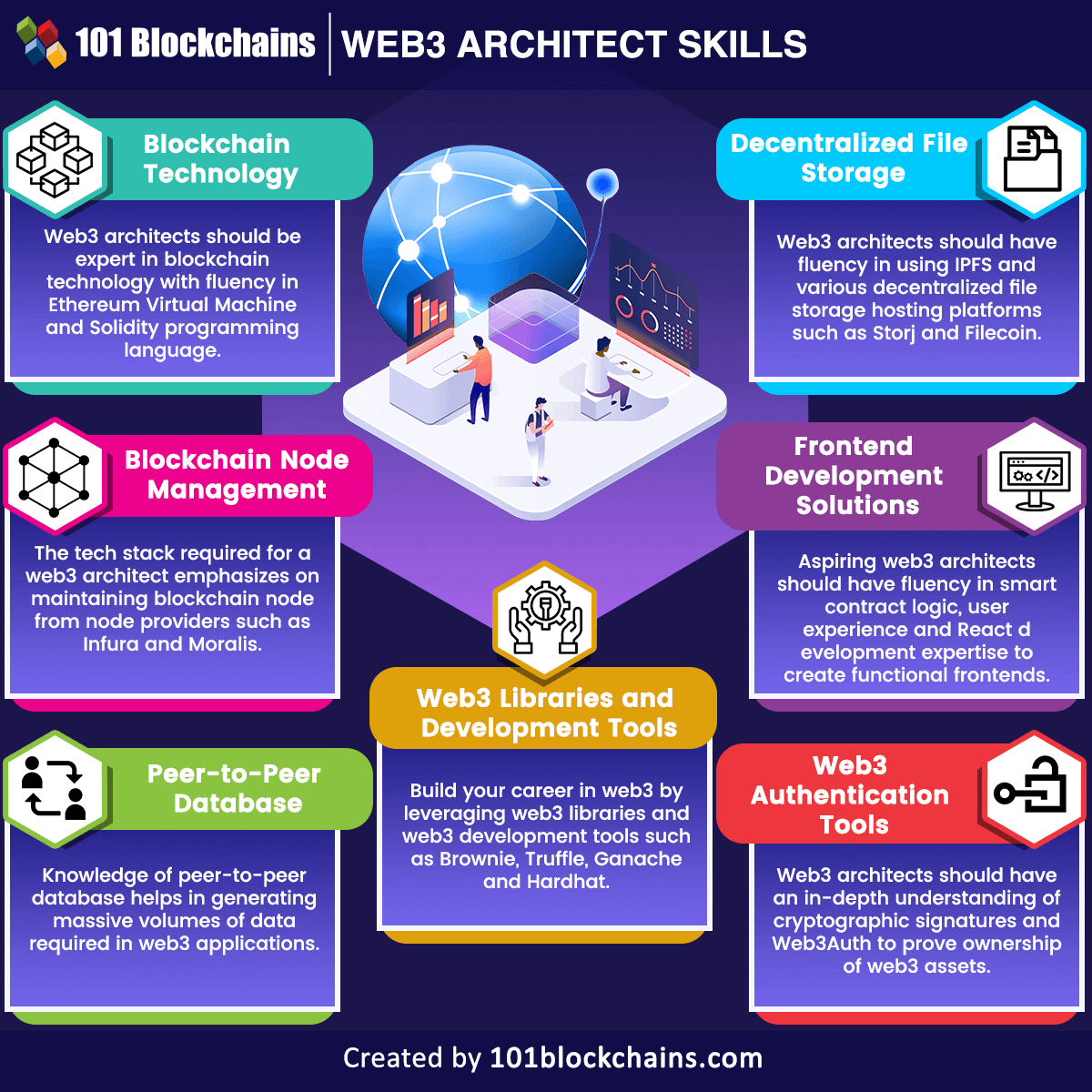 Web3 Architect Skills