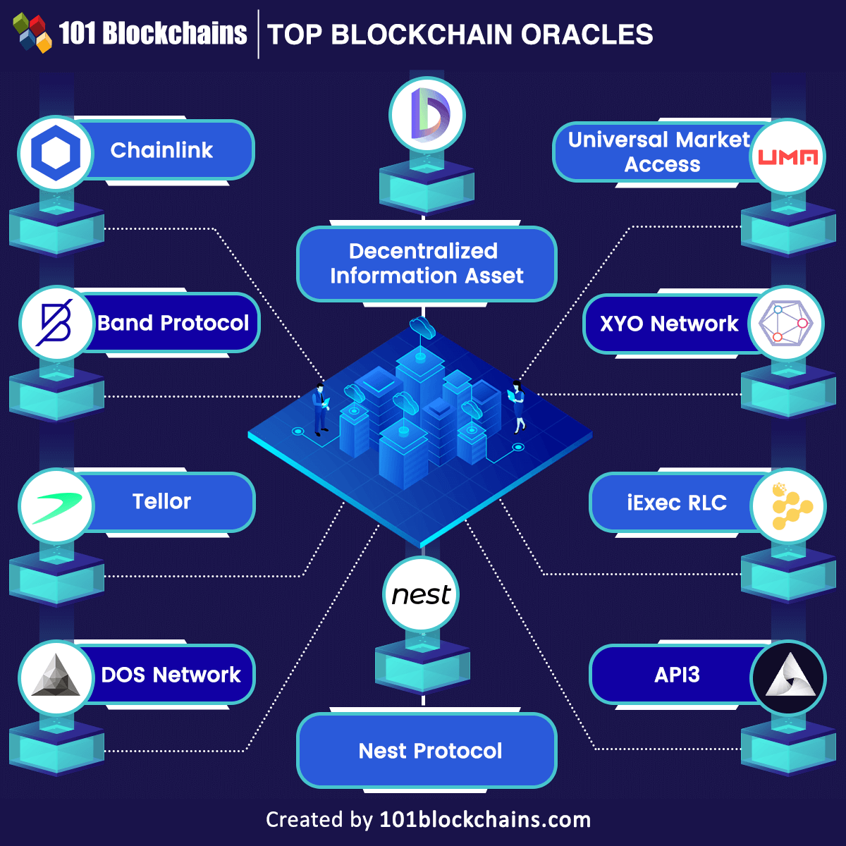 Top blockchain oracles