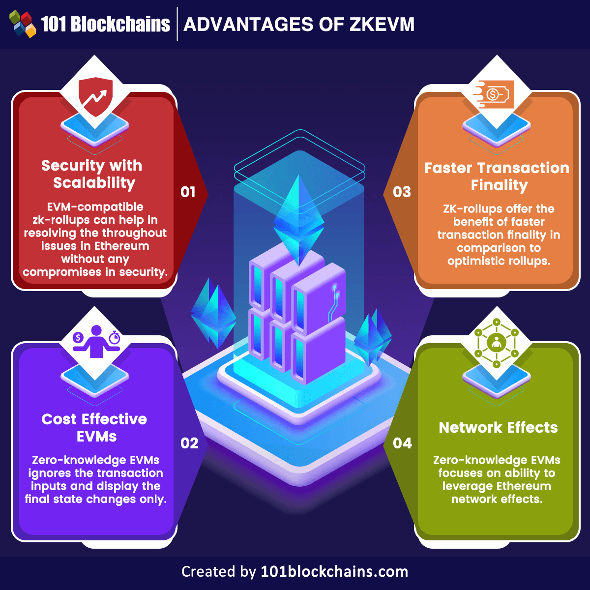 Know Everything About zkEVM - 101 Blockchains