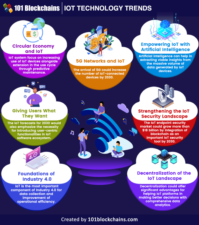 IoT Connectivity Industry Forecast by 2030 - 101 Blockchains