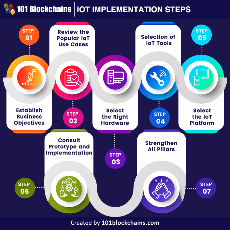 IoT Implementation Guide - Step By Step Explained