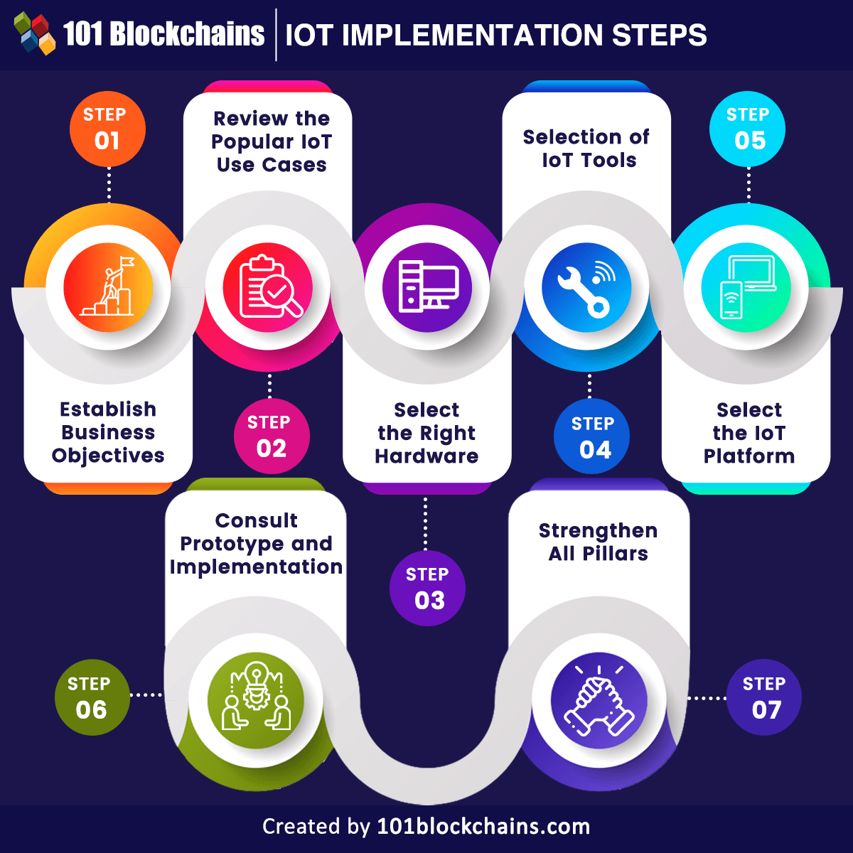 Iot implementation steps