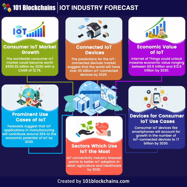 IoT Connectivity Industry Forecast by 2030 - 101 Blockchains