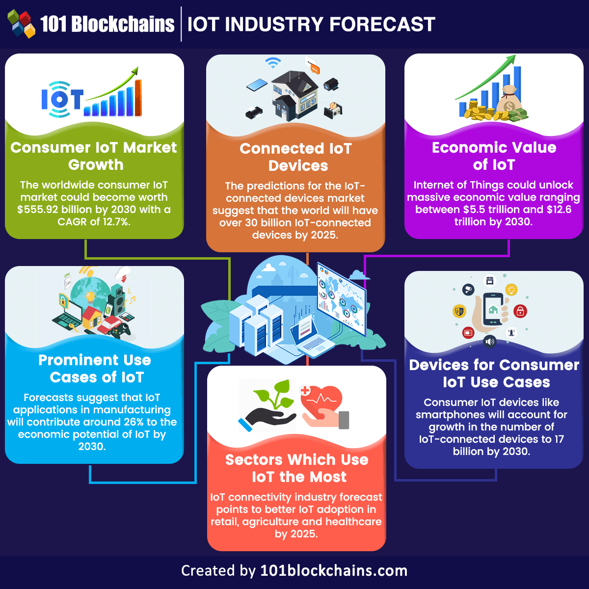 IoT Industry Forecast=