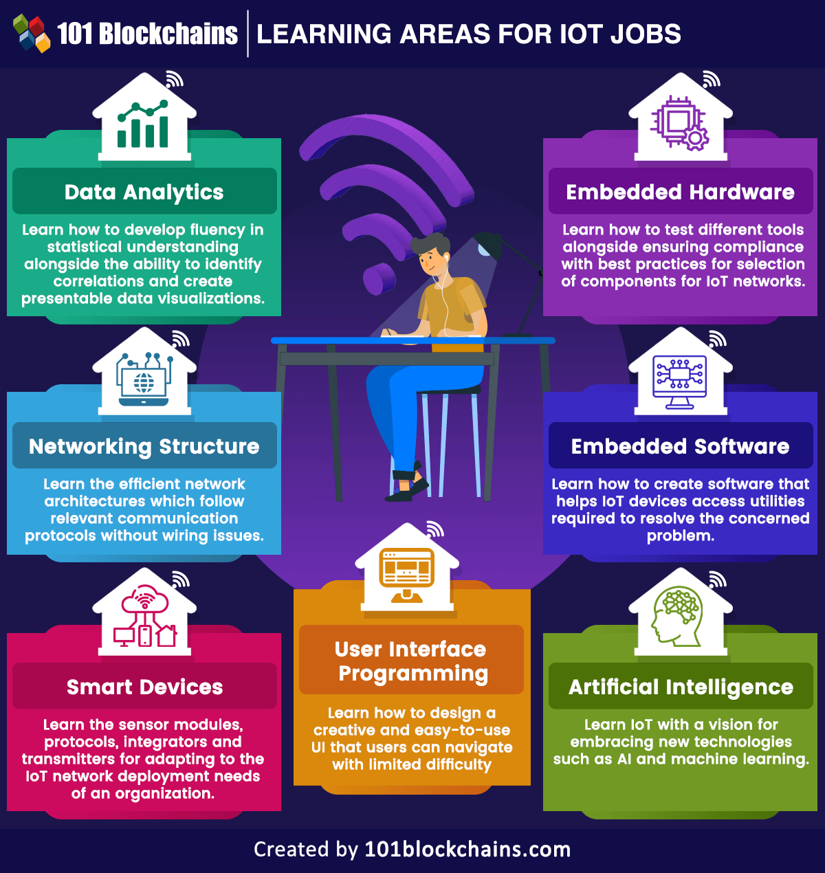 learning areas for iot jobs