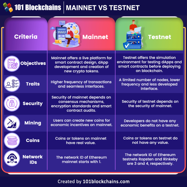 Mainnet vs. Testnet - Key Differences - 101 Blockchains