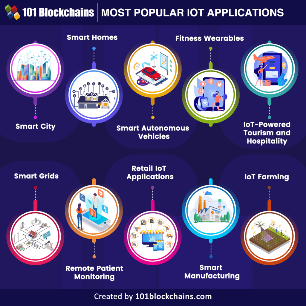 Top 10 IoT Applications In 2024 - 101 Blockchains