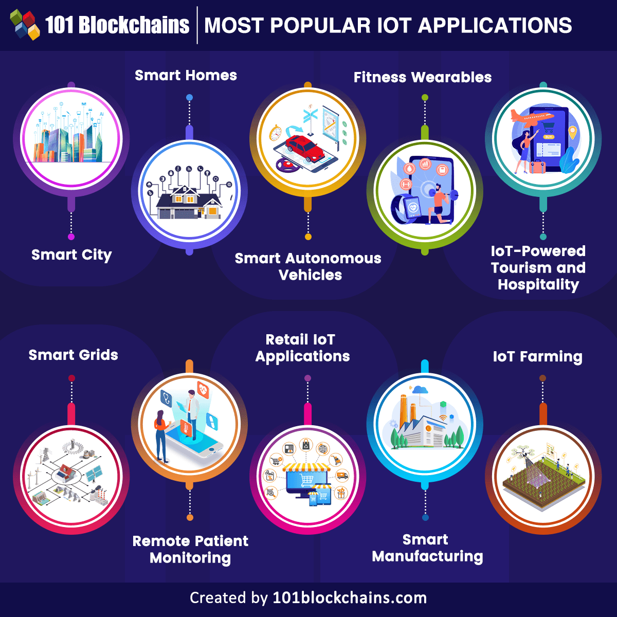Most popular iot applications