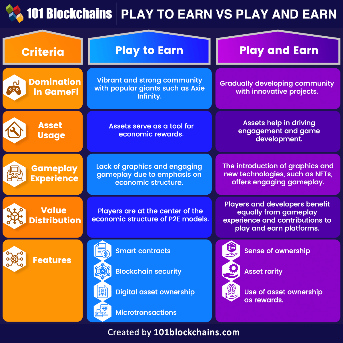 play and earn vs play to earn
