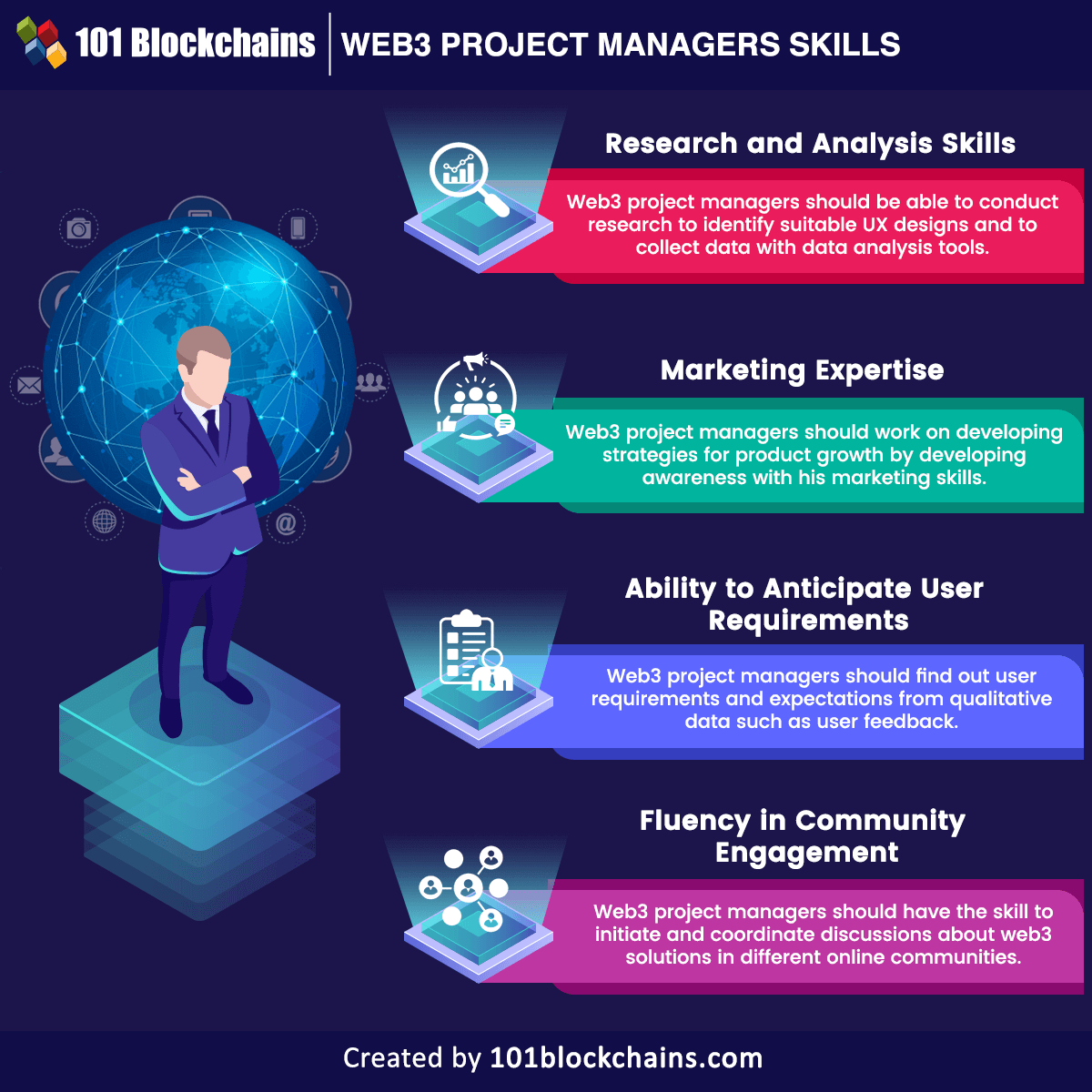 Web3 Project Managers Skills=