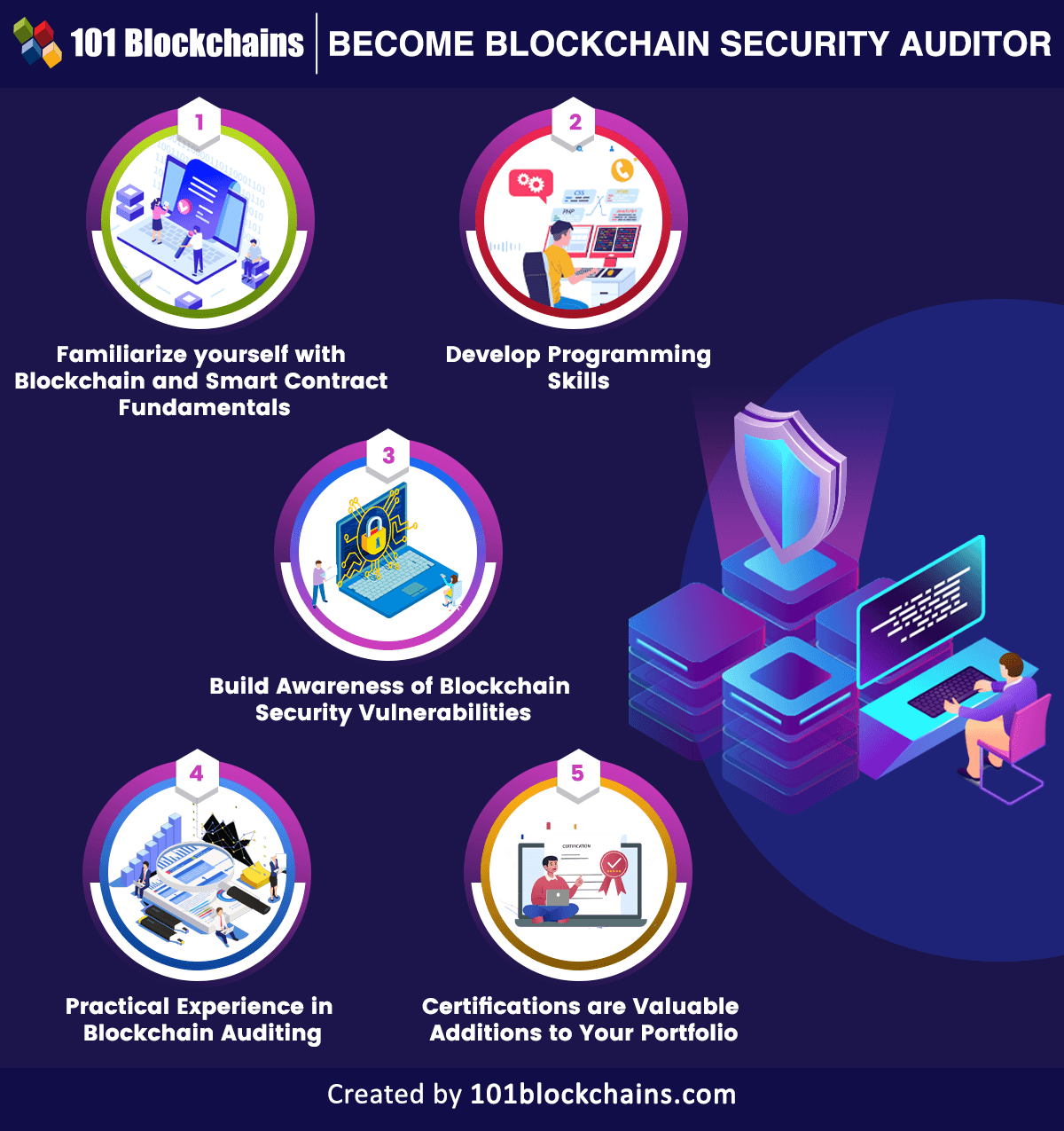 Become Blockchain Security Auditor