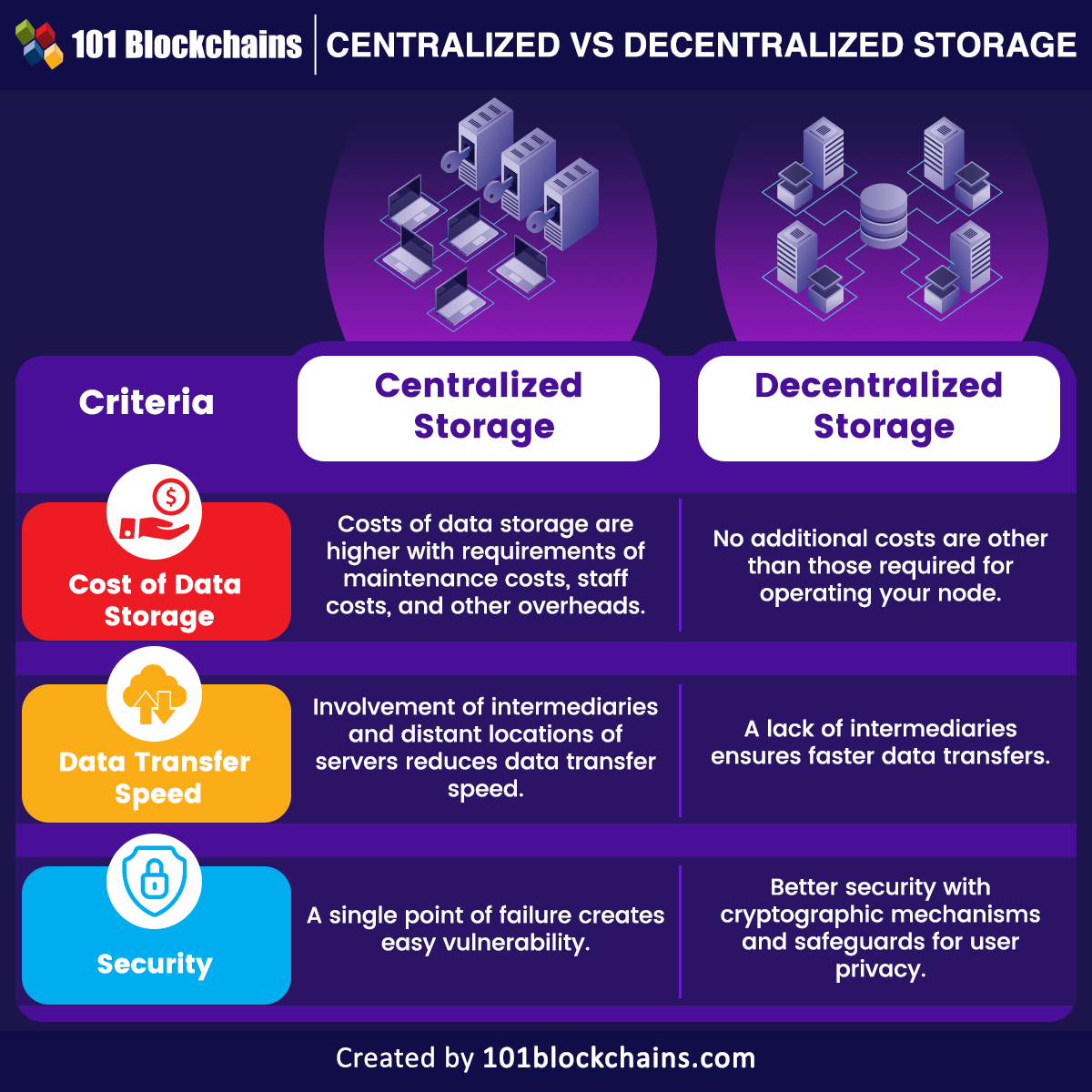centralized vs decentralized storage