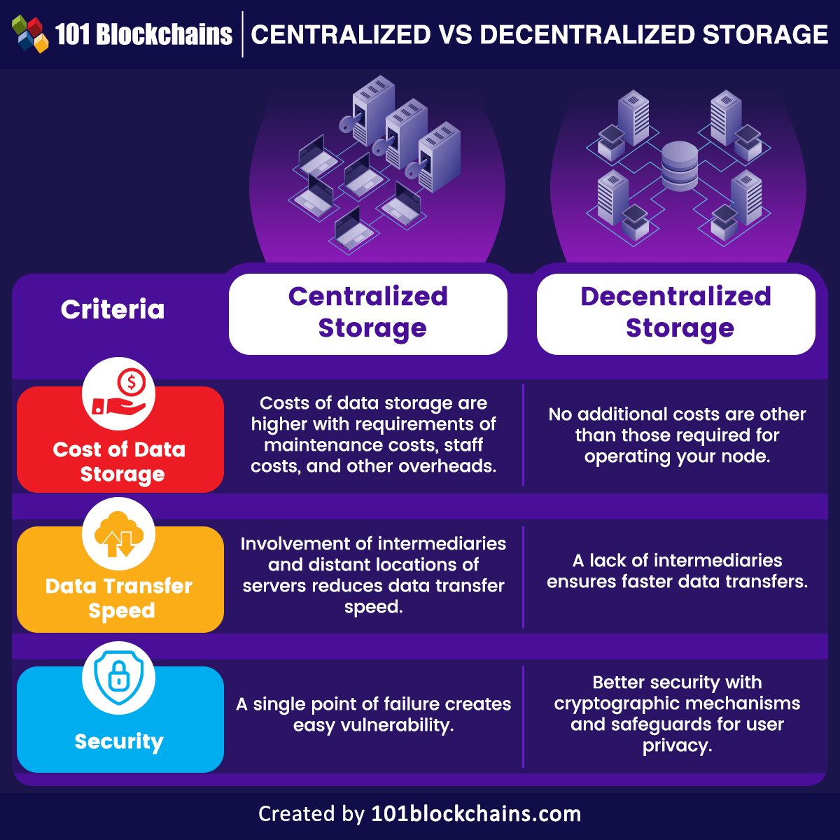 Centralized vs Decentralized Storage - Key Variations - Growing DEFI