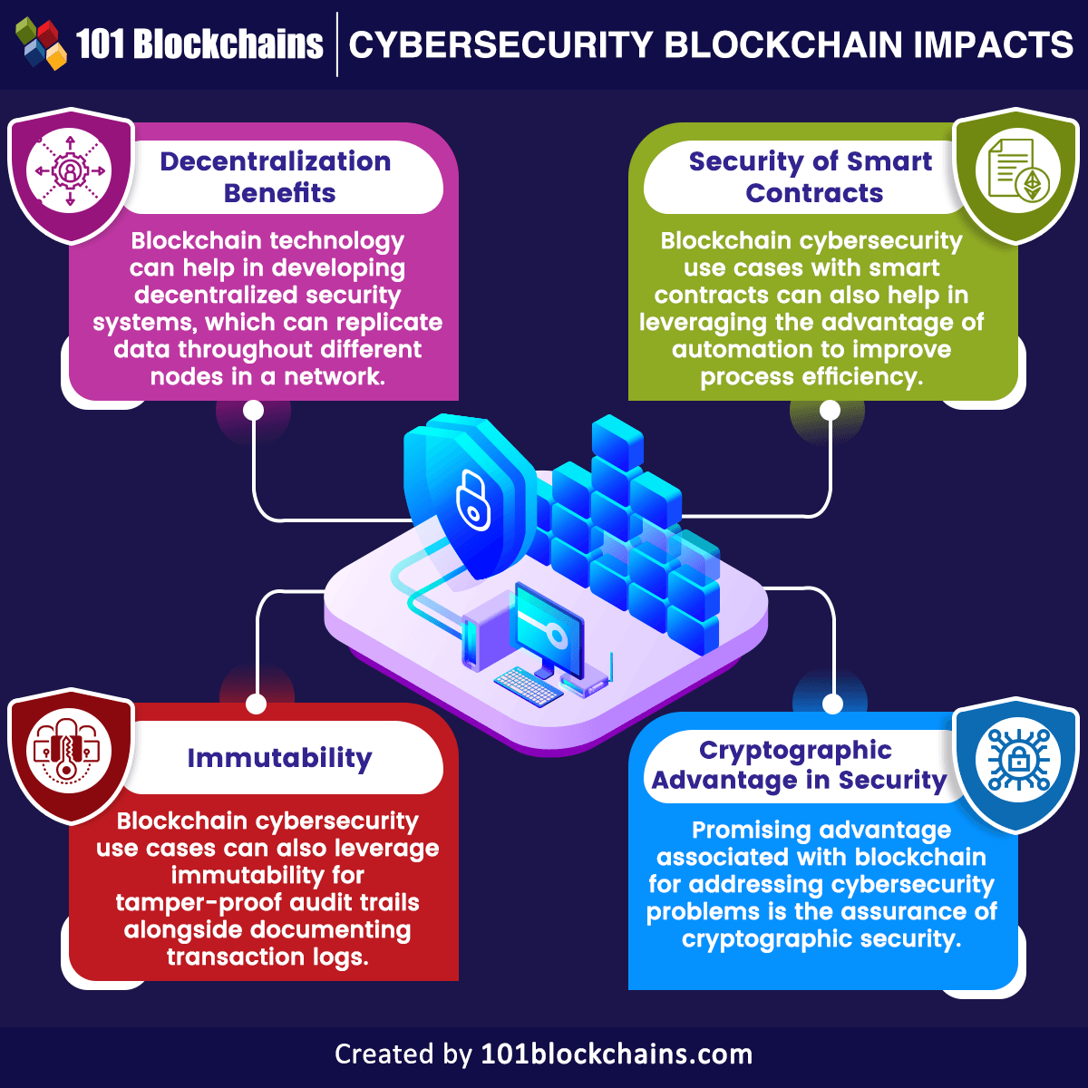 cybersecurity blockchain